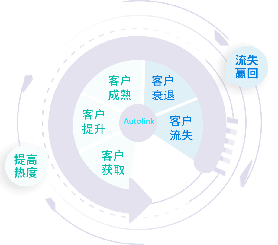 Autolink 智能推荐与跨渠道激活,提升复购