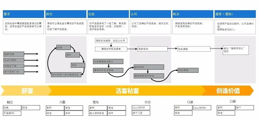 微信图片_20201203161615.jpg 自动化营销中台白嫖党太多?试听课程爆红,后续付费人数寥寥怎么破?| 易观数科解决方案