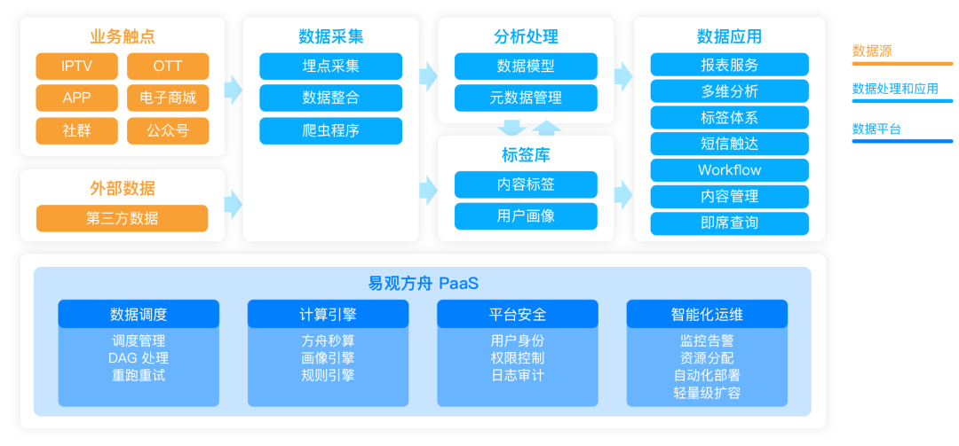微信图片_20201208172326.png 自动化营销中台提升融媒数据价值,打造广电智慧运营 | 易观数科解决方案