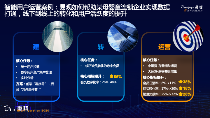 00004.png 自动化营销中台易观于揚:重构用户亲密关系,完成从流量到留量的转变 | A10 演讲分享